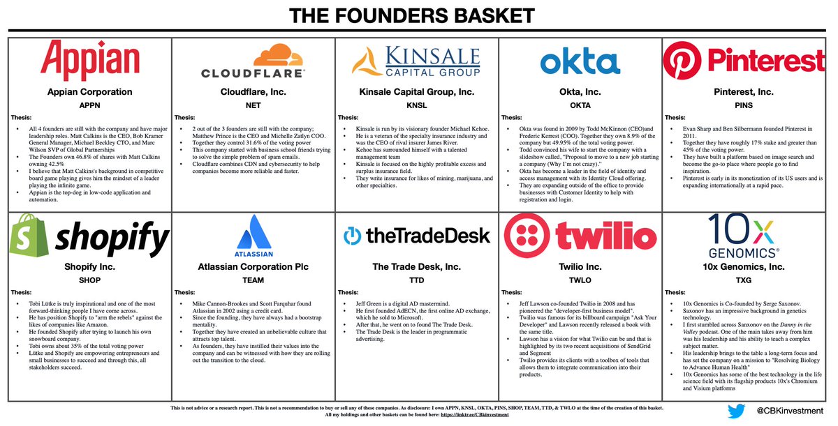 CbKinvestment's tweet image. My first basket of 2021 features 10 Founders I love❣️

The basket consists of: 
$APPN $NET $KNSL $OKTA $PINS 
$SHOP $TEAM $TTD $TWLO $TXG

#HappyValentinesDay 

Baskets: linktr.ee/CBkinvestment

The thesis behind each pick in the image ⬇️