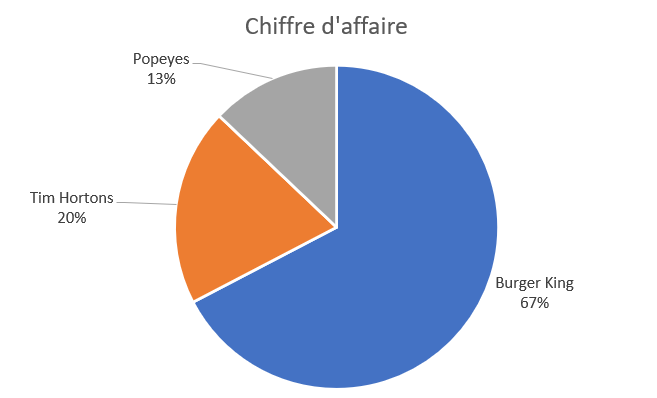 Regardons un peu les chiffres maintenant. Alors qu’on pourrait penser que Burger King représente en fait la vaste majorité de notre investissement (graphe chiffre d’affaire), il n’en est rien. Tim Hortons a des marges bien plus confortables que BK et représente donc 49% des benef