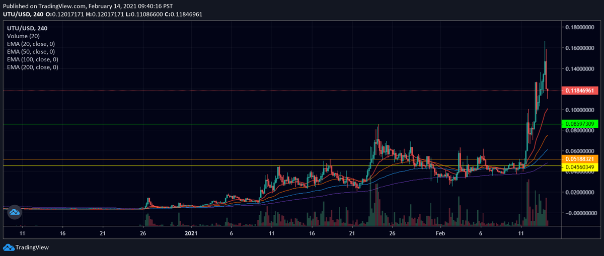 We finally made it to where we can talk about some economics on  $UTU. At $10.7M market cap, we are currently in price search. We could consolidate, or we could blast off. Keep in mind that other oracles like  $BAND and  $LINK are at $373M and $13.5B MC respectively.4/18