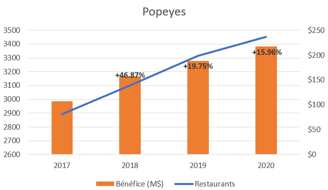 Avant la crise covid, les trois chaines étaient en croissance sur leur nombre de restaurants. Seul Tim Hortons ne présentait pas de croissance dans ses bénéfices, dû à une stagnation des revenus. RBI en tant que groupe voit donc son nombre de restaurant augmenter de 5 à 6% par an