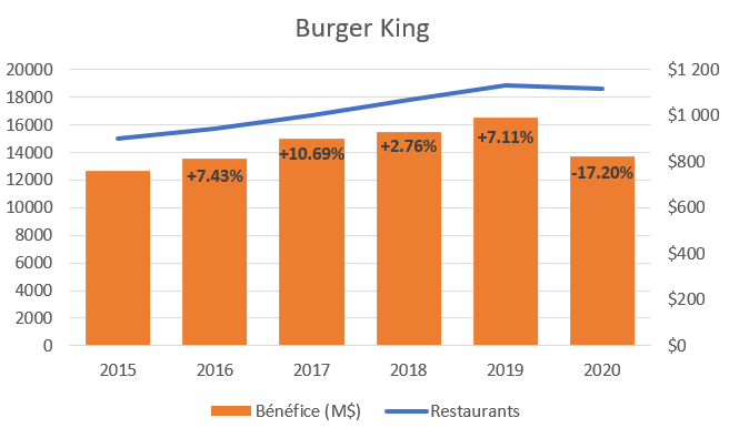 Avant la crise covid, les trois chaines étaient en croissance sur leur nombre de restaurants. Seul Tim Hortons ne présentait pas de croissance dans ses bénéfices, dû à une stagnation des revenus. RBI en tant que groupe voit donc son nombre de restaurant augmenter de 5 à 6% par an