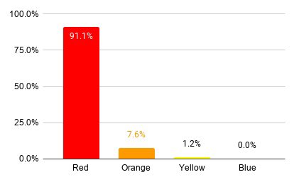 Hold2LLC's tweet photo. Iโd like to illustrate the absurdity of the new CDC guidelines.
Here is how the country looks based on the new color-codes zones (map and bar chart).
66.4% already offer in-person (40.8 5d/wk, 25.6% hybrid), yet CDC tells us only 9% should be open at all WITH all 5 mitigations. https://t.co/p84X3PuQuc