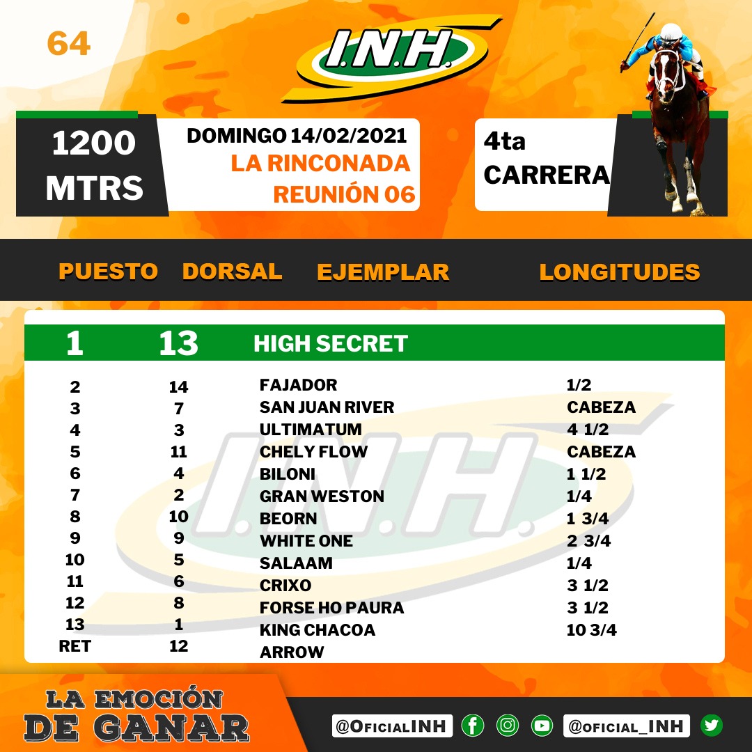 OFICIAL INH (@oficialinh) on Twitter photo ➡️ #Hipismo🏇| Presentamos el orden de llegada de la 4ta. Carrera de la R06 en el <a href="/OficialINH/">OFICIAL INH</a>. ➡️ #Hipismo🏇| Presentamos el orden de llegada de la 4ta. Carrera de la R06 en el <a href="/OficialINH/">OFICIAL INH</a>.