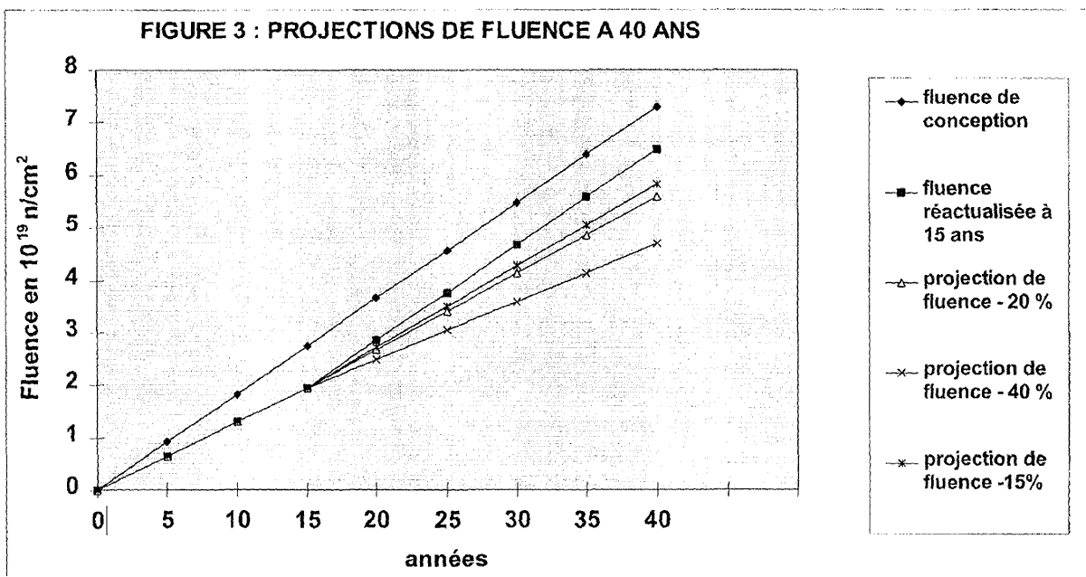 En optimisant les gestions combustibles, cette fluence historique a été réduite entre 20 et 40%. En se basant sur cette figure (SFEN 2001), on constate que la fluence est aujourd’hui < 6E19 n/cm2.