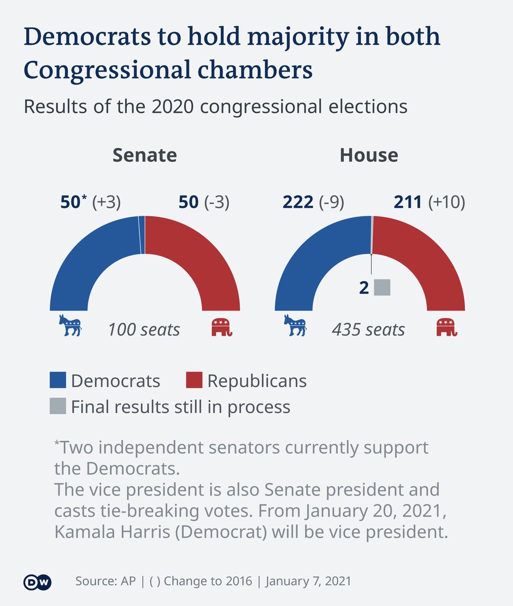 ArkNewsNet's tweet image. Democrats to hold majorith in both #Congresional Chamber. #Senate #house