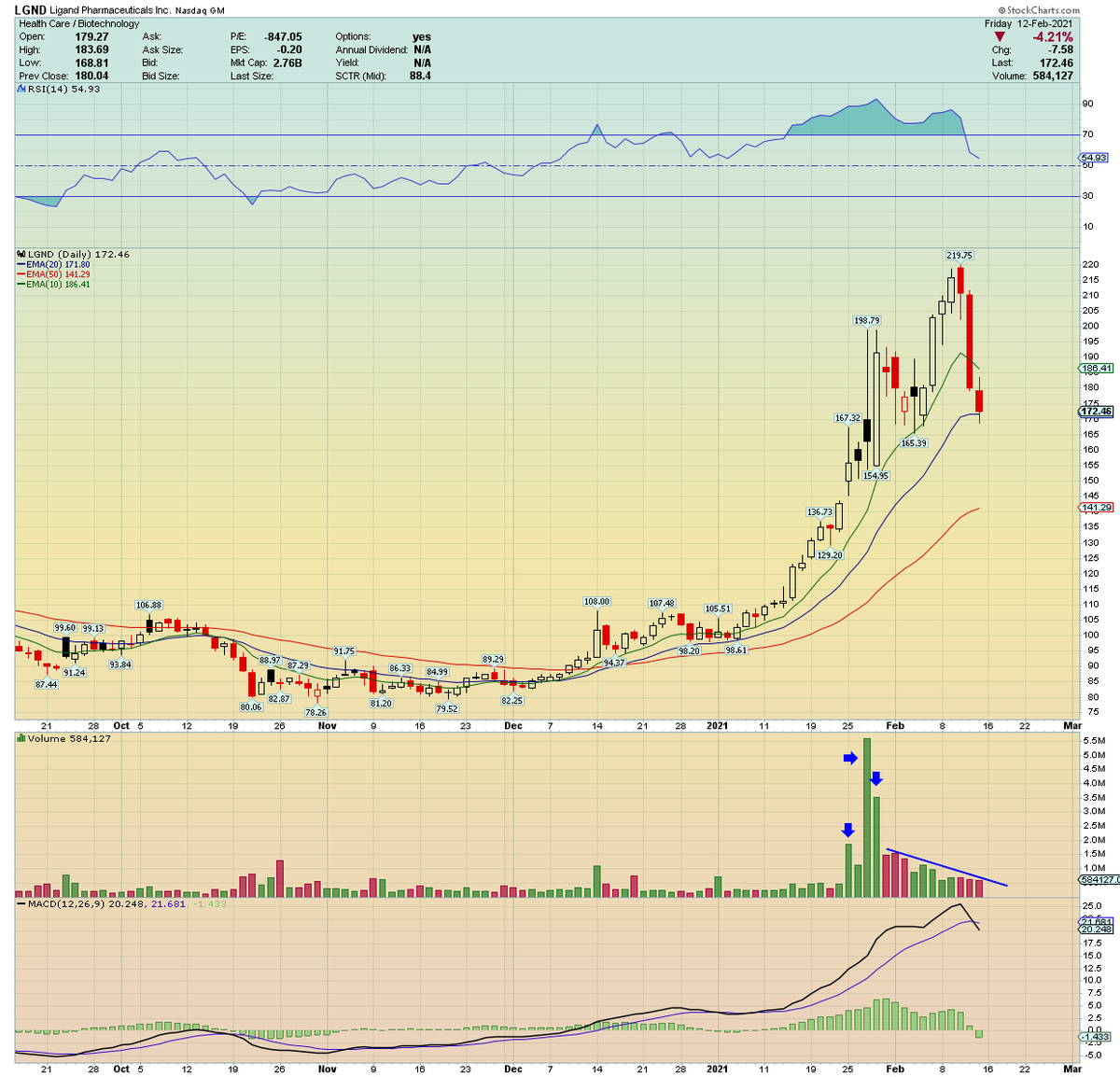 LGND another IBD top 50 stock with a quick 20% pullback to the 20 EMA on low volume. Potential holy grail setup