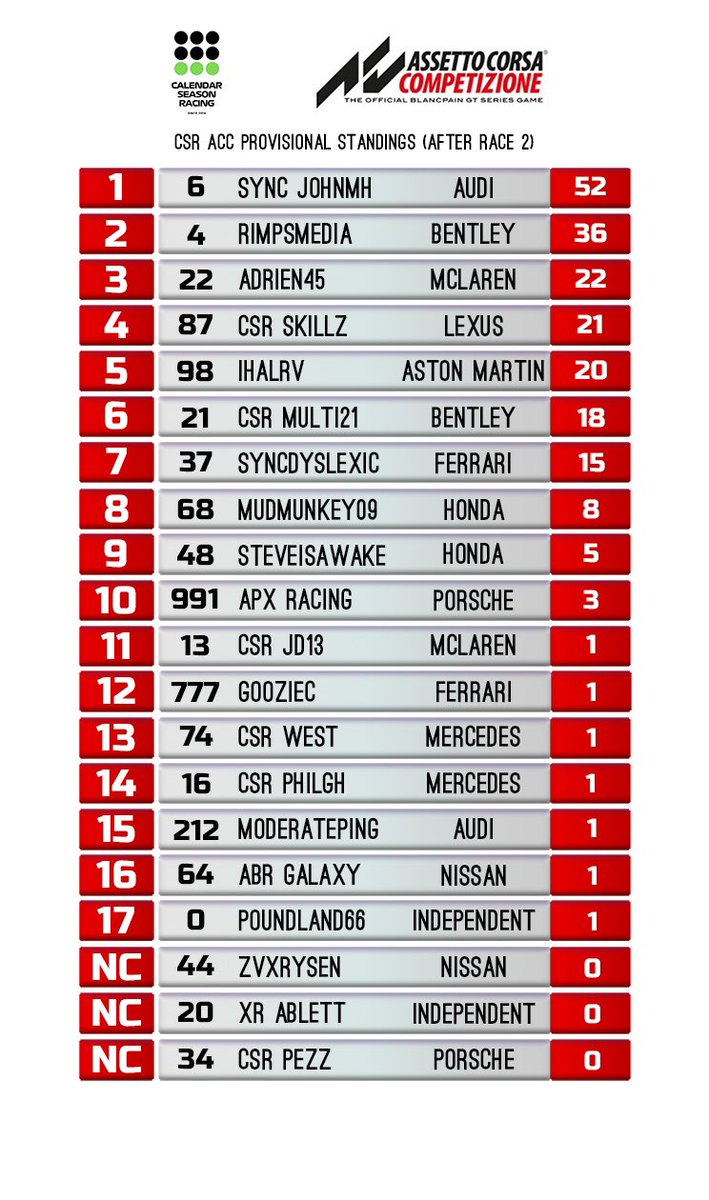 Calendarracing's tweet photo. Assetto Corsa Division standings post Brands Hatch GP.
Sync John has had an almighty start here and continues stretching out at the top!
#ACC #AssettoCorsaCompetizione #TeamCSR https://t.co/a2GirZHFbT
