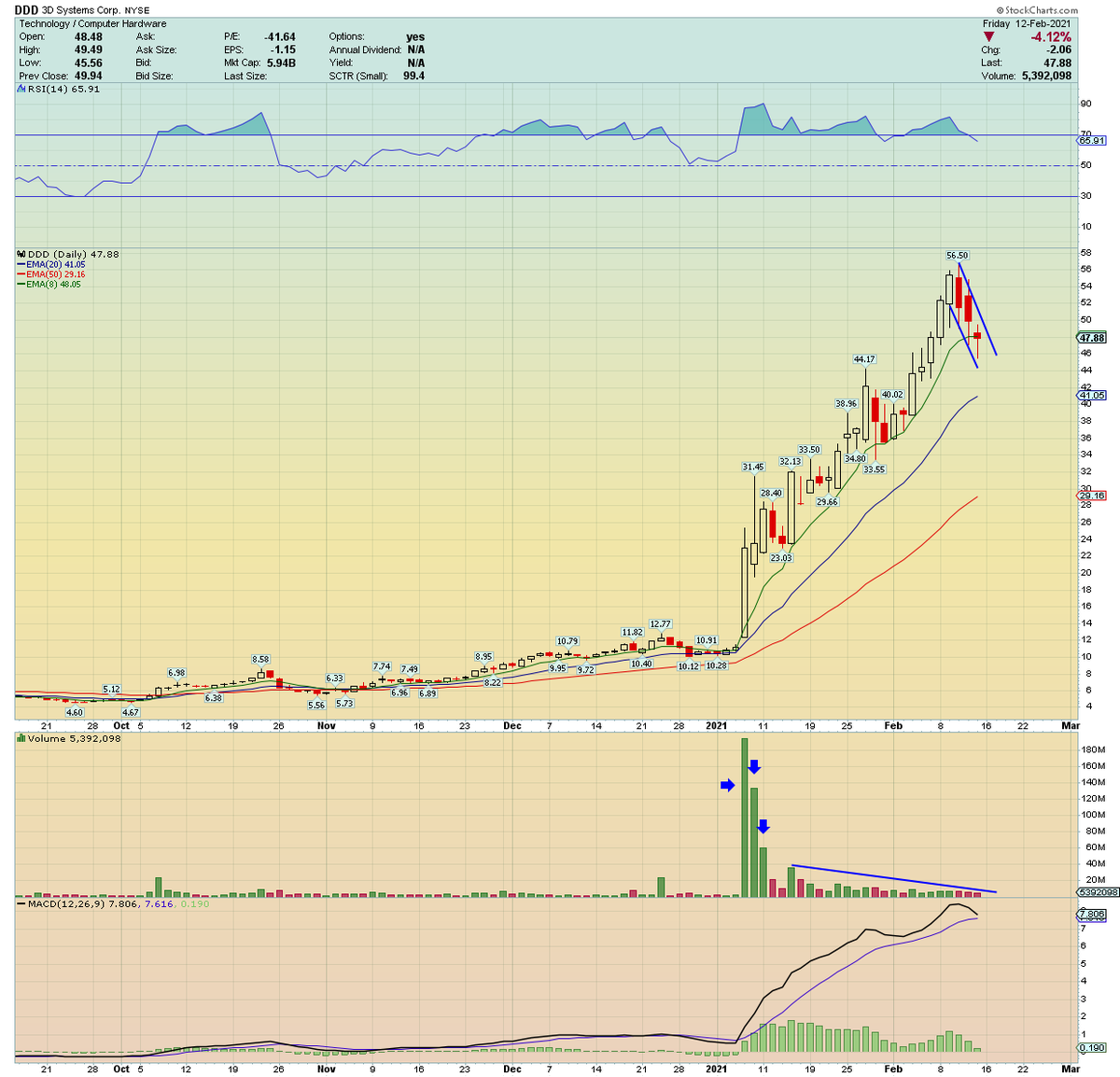 DDD another flag on the 8EMA with good accumulation volume