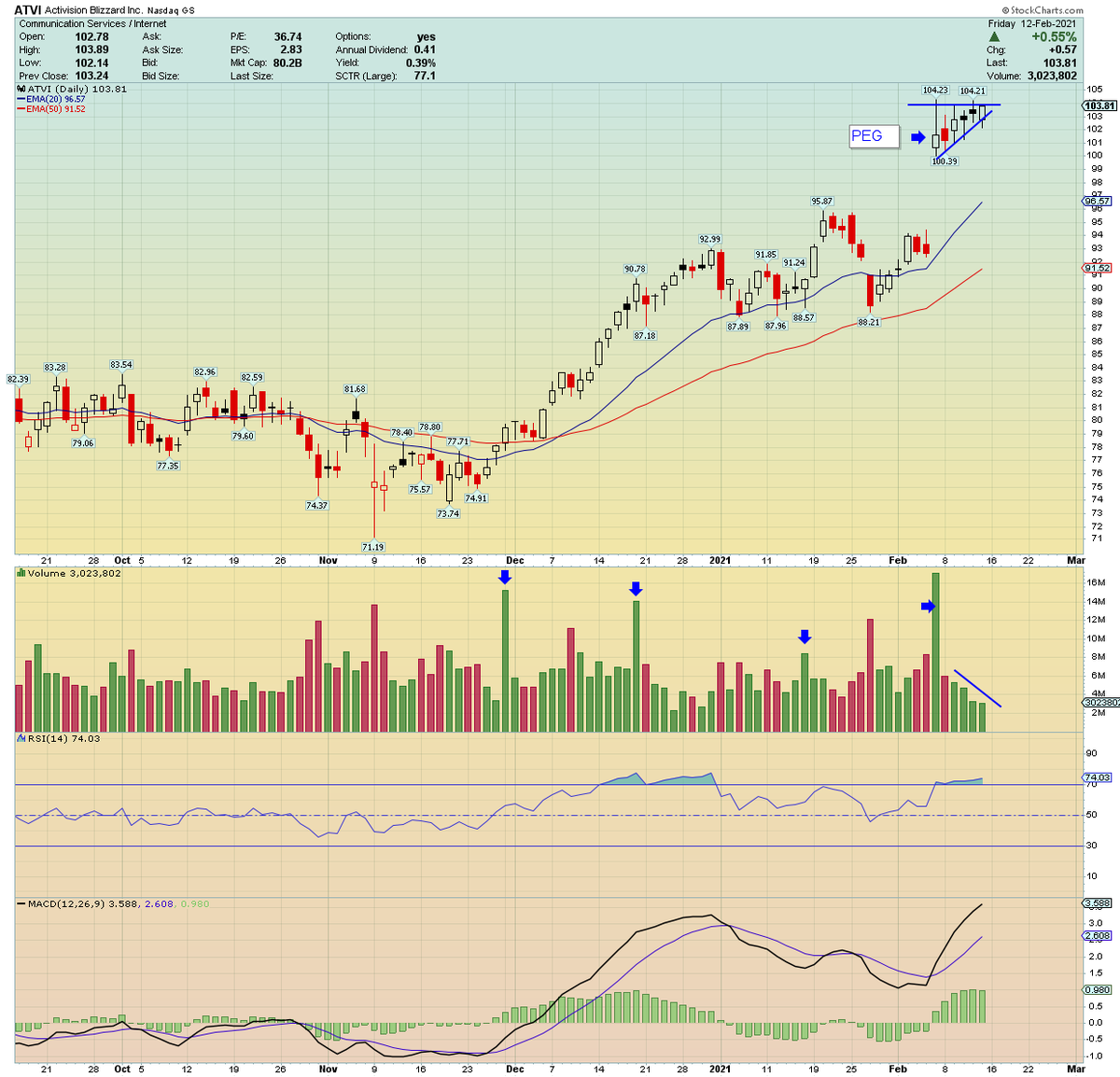 ATVI lovely post PEG consolidation on lower volume