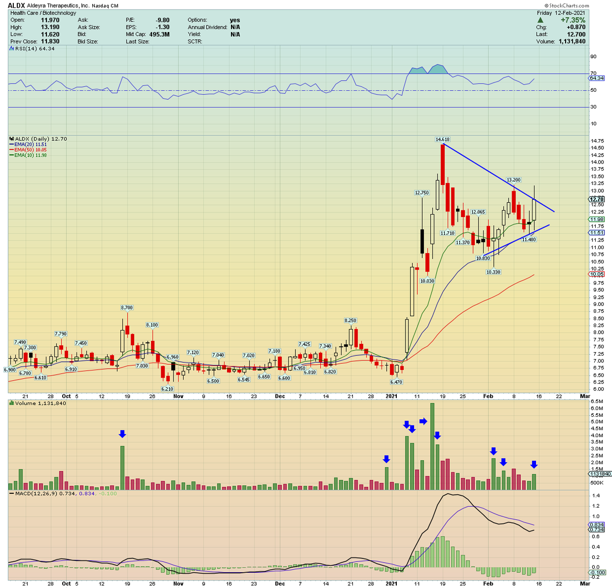 ALDX lovely setup. Big green days, low red days. Looks good for another run