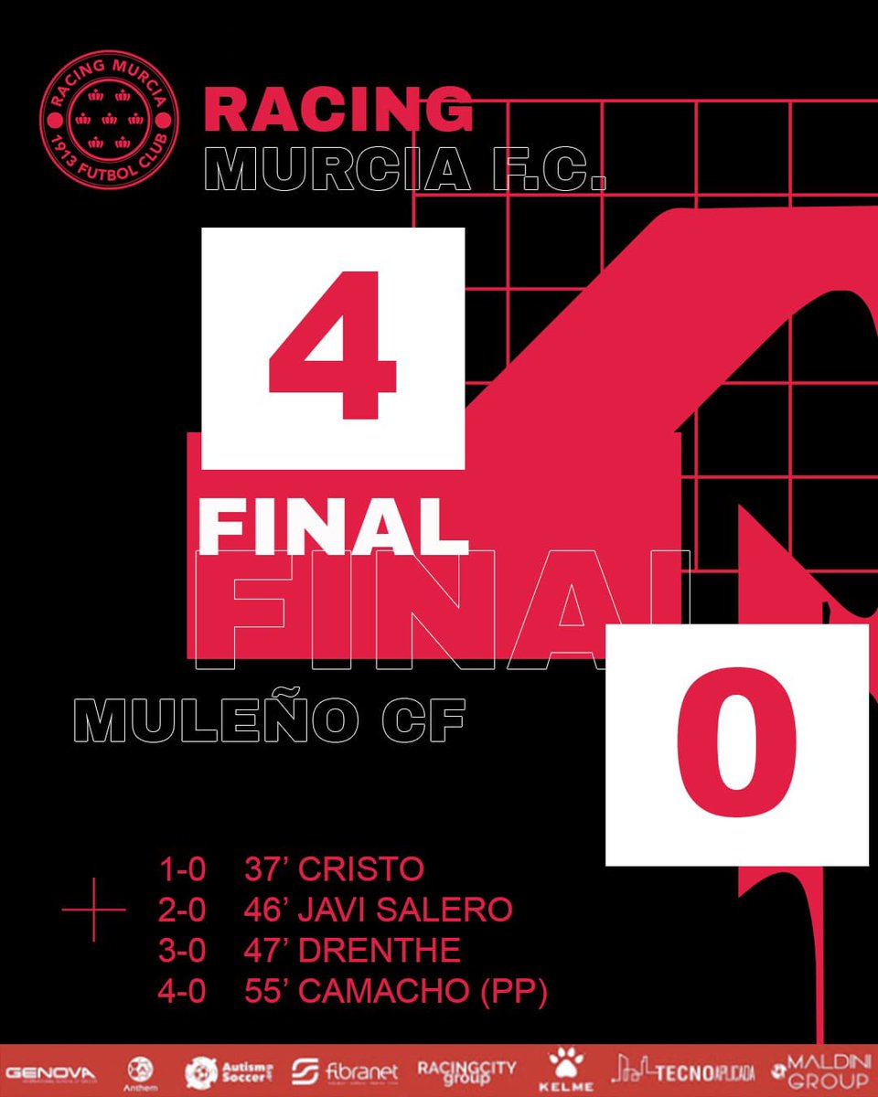 ⏰ ¡FINAAAL CON VICTORIA EN SANTOMERA!➕3️⃣

#RacingMurcia 4🆚0 <a href="/MulenoClubF/">MULEÑO C.F.</a> 

⚽️ <a href="/aainooaa/">Cristo Martin</a> 
⚽️ <a href="/Javi_Salero/">Javi Salero</a> 
⚽️ <a href="/RoystonRDrenthe/">Royston Drenthe</a> 
⚽️ Camacho (PP)

#RacingMurciaMuleño