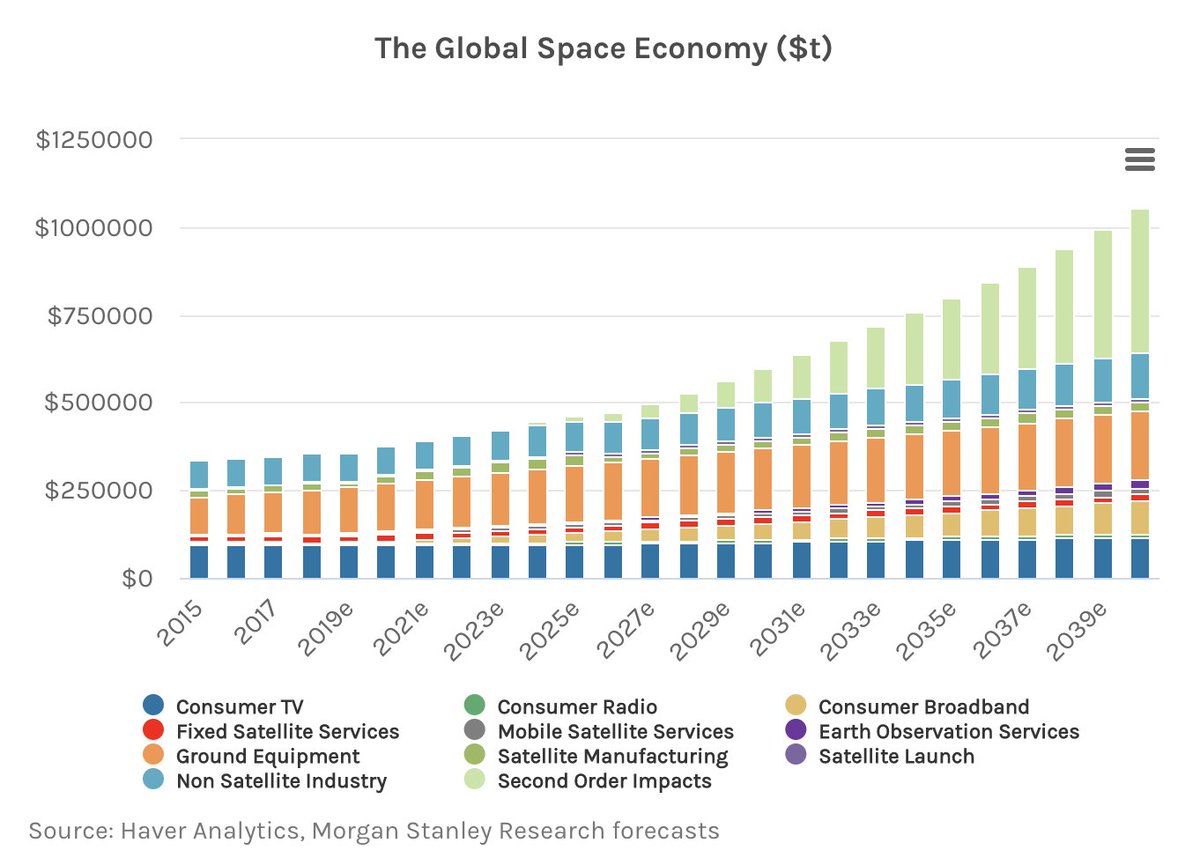 (3/21) Today, the space industry is worth $350B.And according to Morgan Stanley, the privatization of space will dramatically increase this valuation to a conservative estimate of over $1T (+186%) by 2040.Potential economic drivers for this expected valuation is seen below.
