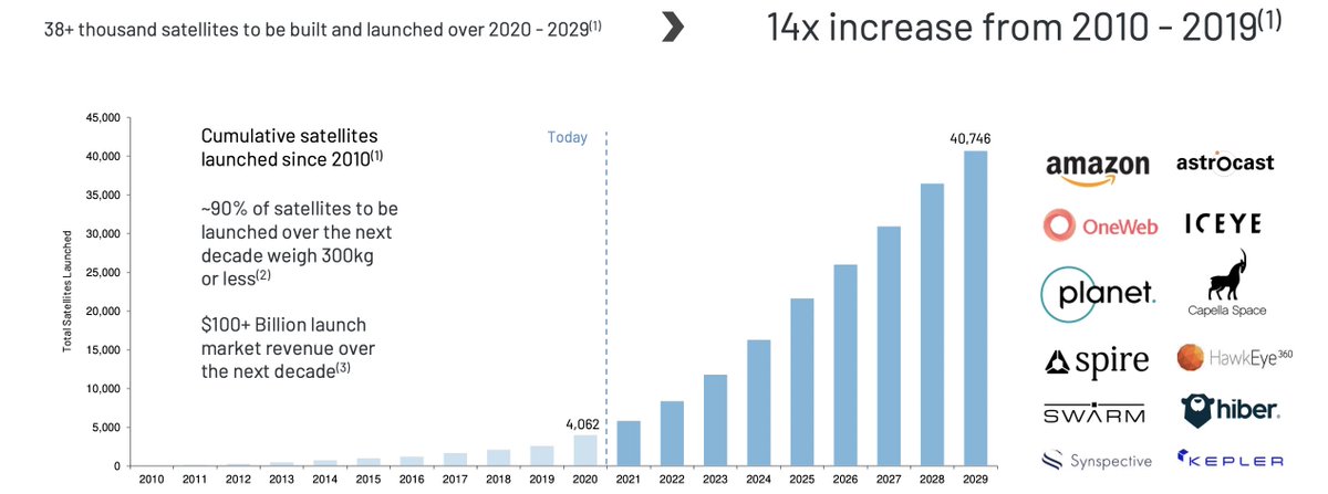 (12/21)  @Astra's core competencies has garnered them continual success, positioning them at the forefront of overwhelming demand that’ll accumulate the company a surplus of immediate revenue drivers.Over 38K satellites will be built and launched in the next decade alone.