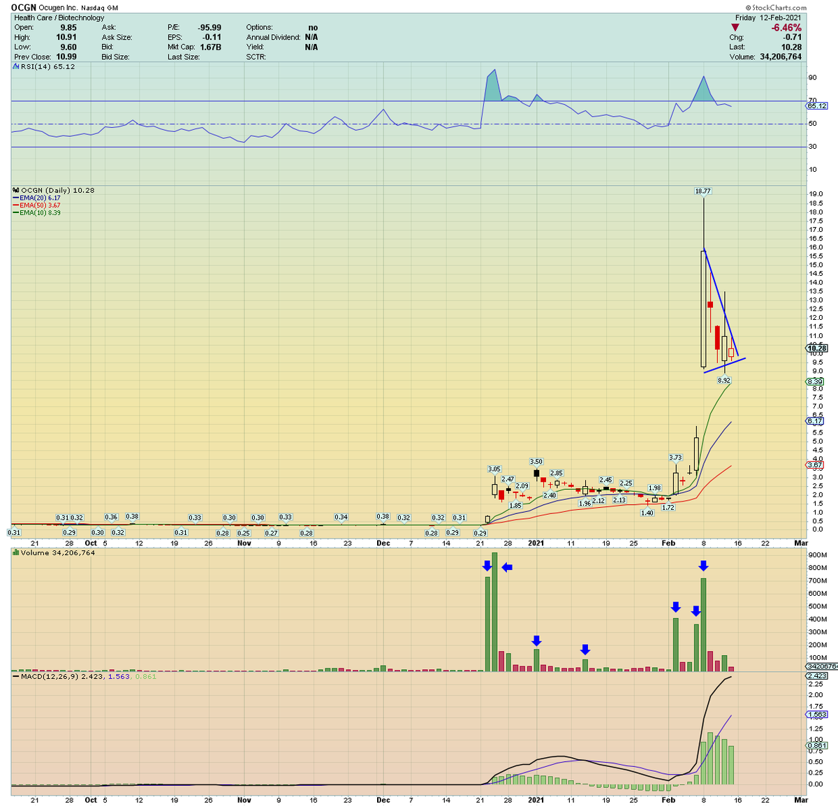 OCGN getting tight on low volume with some insane recent accumulation volume
