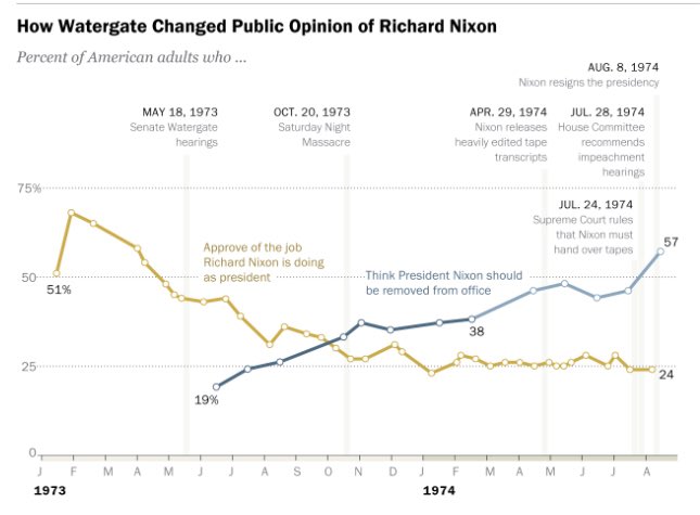 07/24/1974 SCOTUS Orders the Release of Tapes46% Supported Impeachment/Removal08/08/1974 Nixon Resigned 57% Supported Impeachment/Removal..The Public Drove Goldwater and Company to Convince Nixon to Resign.. 2 weeks after the tapes were released.. 9/
