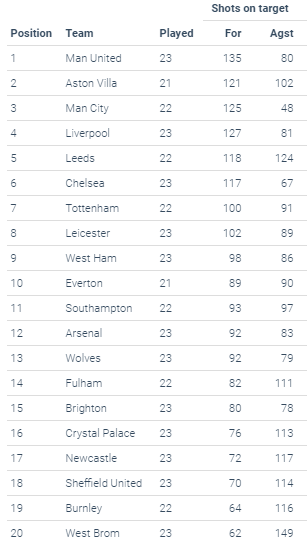 People seems to fail to realize that we had far more shots against us than other teams in the division, and also the most defensive errors leading to goals.The goals we conceded were mostly by the defence that let him down, leaving the opposition in clear dangerous situations.