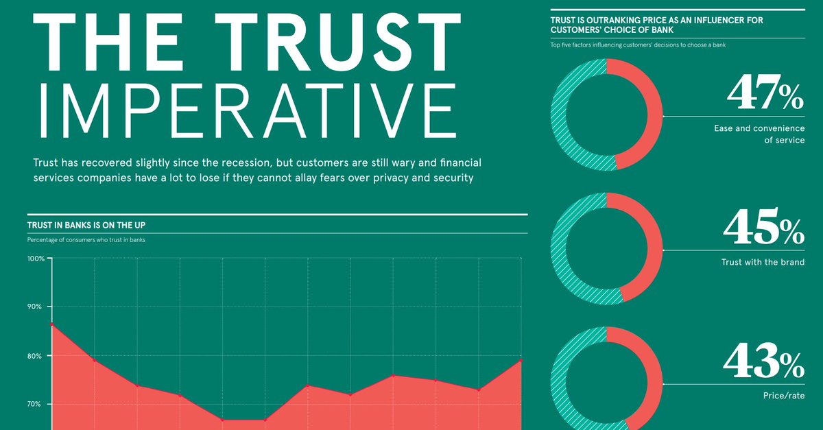 Saw a great tweet by  @AceOfCrypto that talked about trust and the graphics were spot on. Trust is the true currency of any business and  $UTU is leading a charge in  #Crypto 6/18
