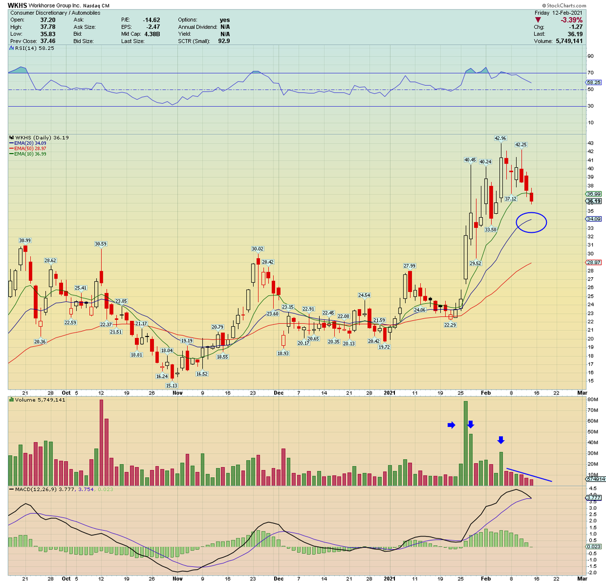 WKHS watching to see if it wants to come back and test the 20EMA for a holy grail setup