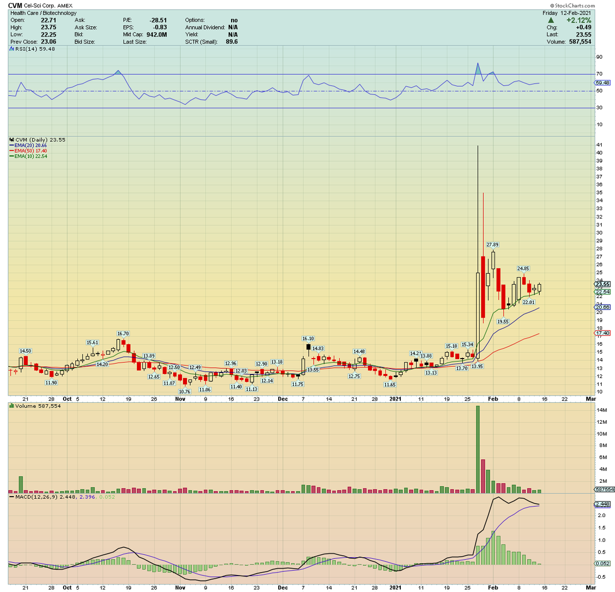 CVM even better looking ABCD setup