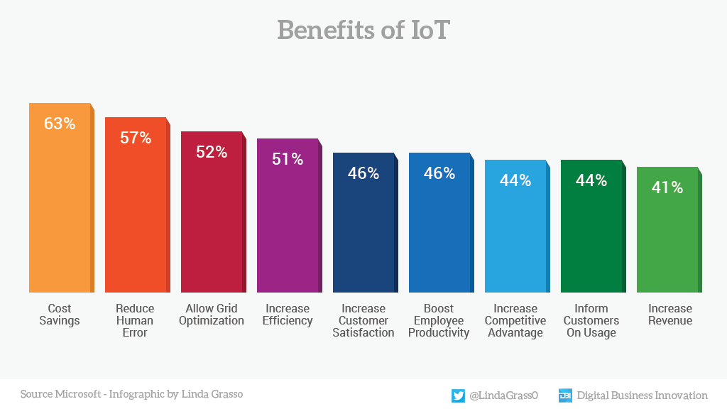 antgrasso's tweet photo. According to a study by @Microsoft, companies in the energy sector can greatly benefit from using the IoT. In particular, 63% of the interviewees states a significant reduction in costs.

#Infographic by @LindaGrass0 @antgrasso #IoT #IIoT #Energy #EnergyEfficiency https://t.co/q2MCjhF4Wo