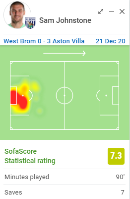 Even in games where we get absolutely battered, he still performs brilliantly. Sometimes you just have to feel bad for him.Without him we'll be breaking Derby's 2007/08 points record..