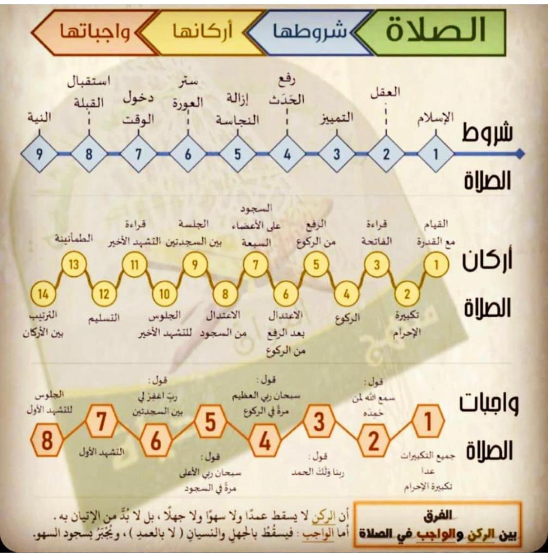 الفرق بين الركن والواجب في الصلاة 
الركن : لايسقط عمدا ولا سهوا ولا جهلا بل لابد من الاتيان به  
الواجب: يسقط بالجهل والنسيان (لا بالعمد ) ويجبر بسجود  السهو