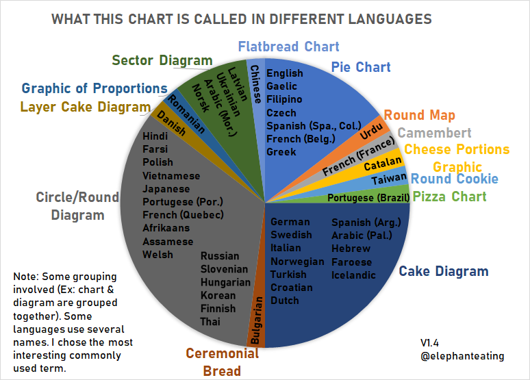 This pizza chart (V1.4) is getting pretty crowded, friends. The extremely precise "Sector diagram" is growing rapidly, plus some fine-tuning as people debate the best English translations.