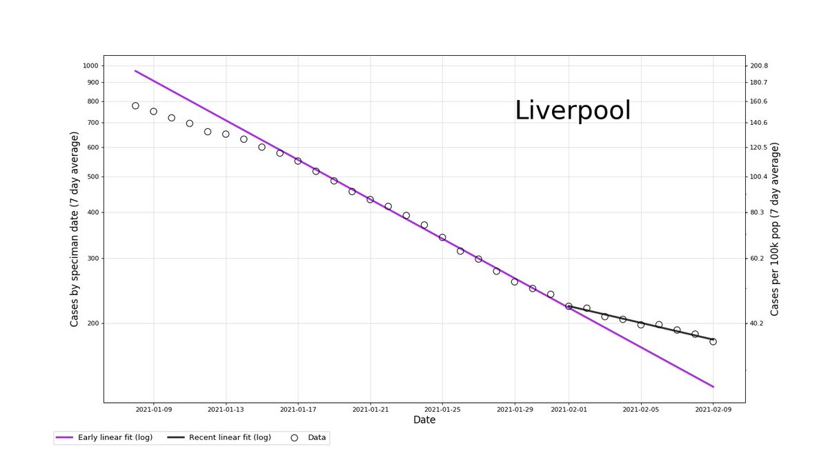 Each day brings more knowledge on where we are and where we're going. Breaking previous ideas and forming new better ones.These trends are found by simply plotting the data on a log plot and drawing straight lines.Good thread on logs and stuff here:  https://twitter.com/BristOliver/status/1330457775755964421?s=20