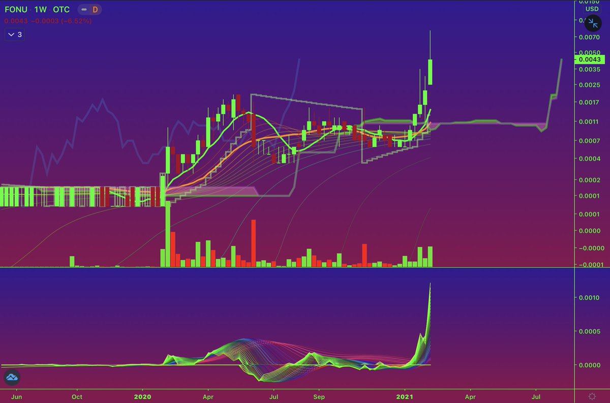 dummiechartplay's tweet photo. $FONU IS MOST🔒FLOAT IN #otc MULTI PENNY IMO COME JOIN
EVERY PICK WE GAVE %100+
$QEDN
$ABCED
$AMPG %800
$ESNR
$SNRR
$MIKP
$GTLL %34,000
$IFLM
$CATV %44,000
$FRCN
$TSPG %12,100
$KYNC %6,000
$GYOG
$ESNC
$SEGI %99,900
$PLYZ
$SLLN
$PWLK
$SLNX
$TOMI
$OTTV
$TMXN
$STWC
$SBES
$MTEI
$CSGU https://t.co/ONg7HkKild