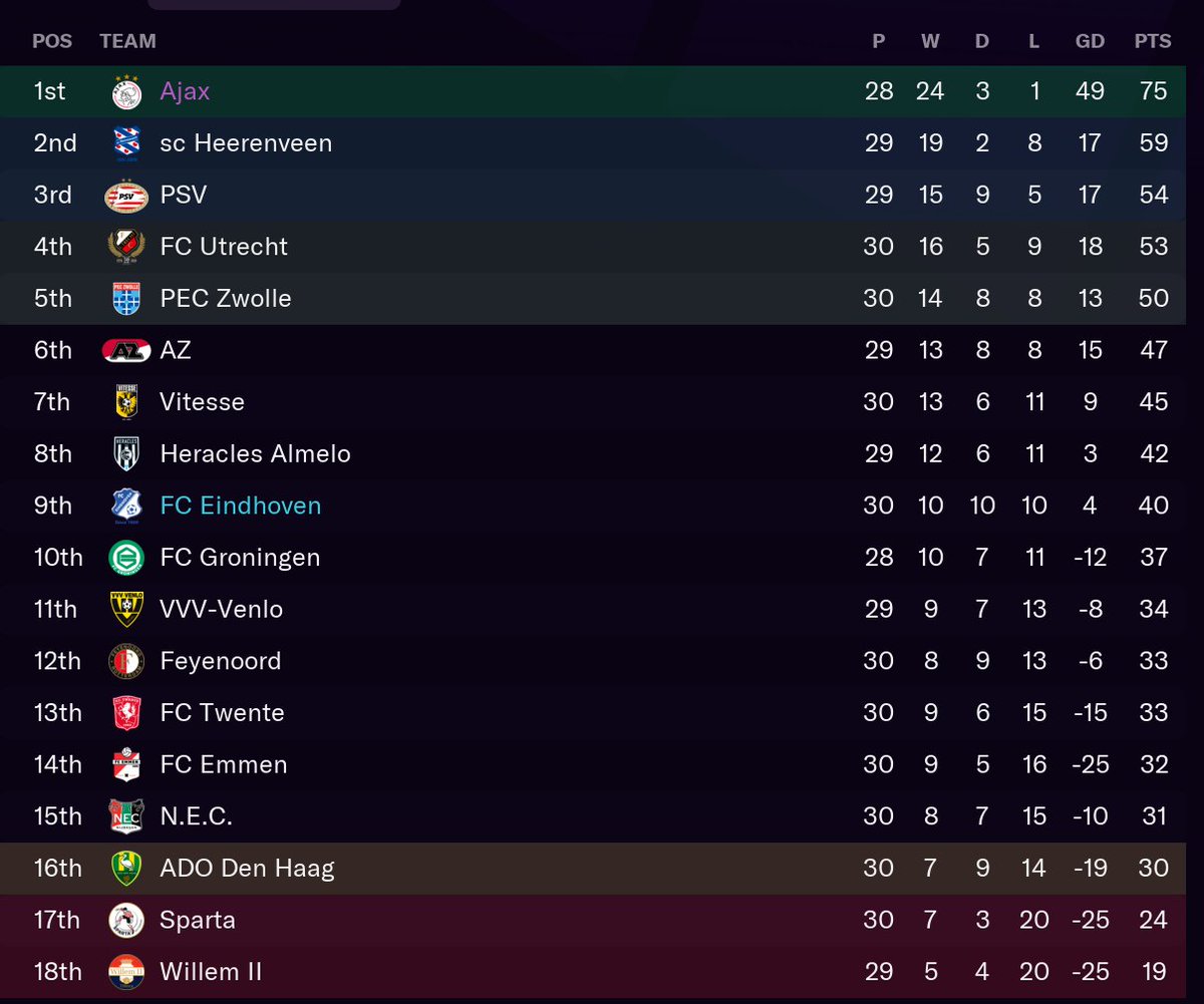 So ridiculously mid-table right now