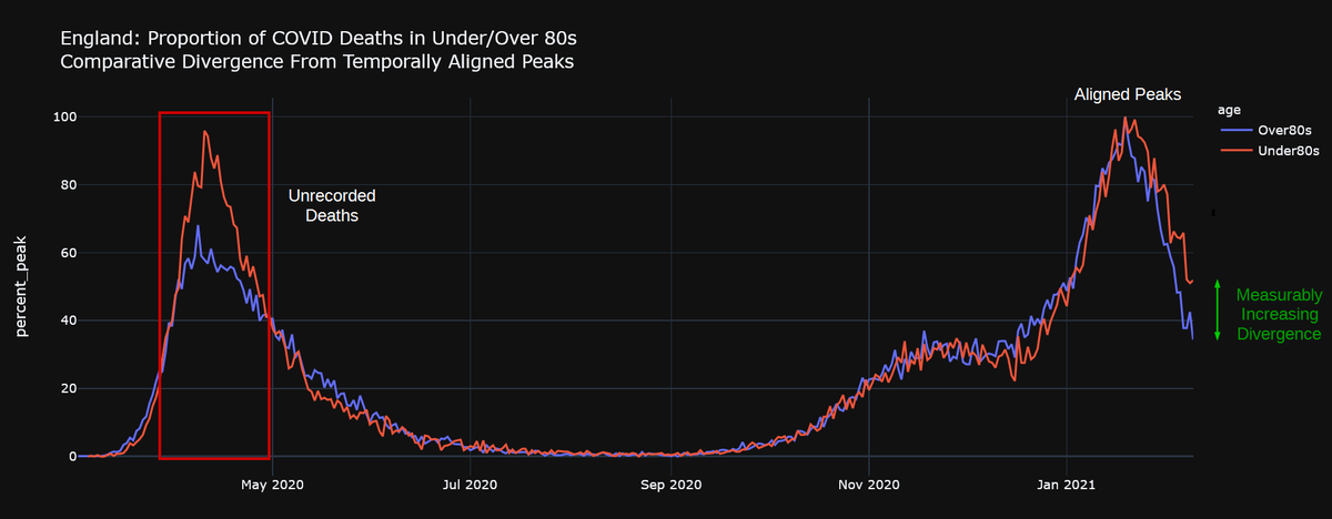 As we now have a demonstrable signal, that appears to be predictable, let's macro out so you can see the "Divergence" I've been illustrating in real-world dataIt's there. It might be predictable. And over the next 10 days it'll become pronounced, even on this format of chart 