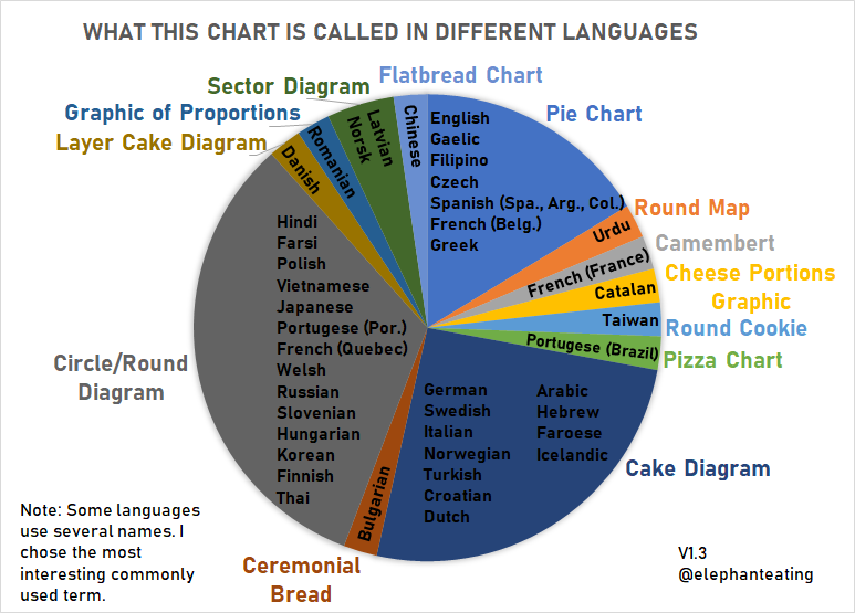 I can't believe no one told me that I've been mis-spelling "languages" this whole time (plus a few additions in V1.3):