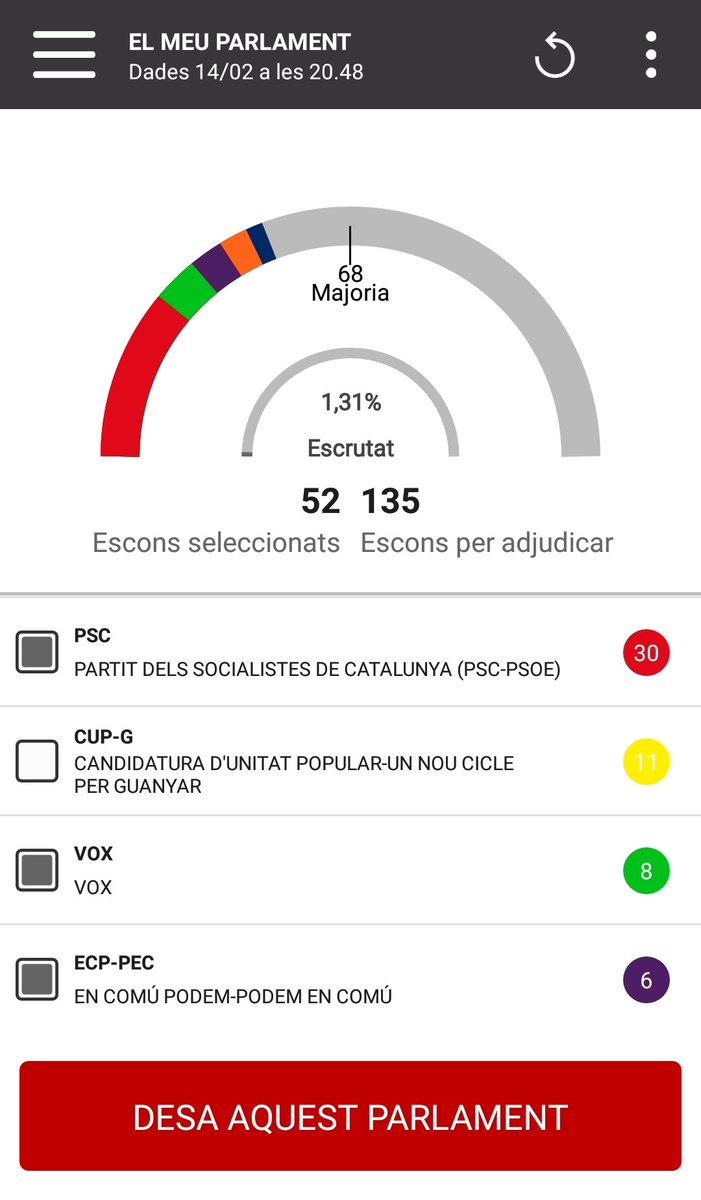 tractories's tweet photo. El Seny lleva 52 escaños.

Estamos a solo 16... https://t.co/gLQnBYY5BC