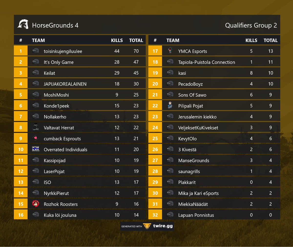 Onneksi olkoon myös karsintalohko 2 jatkoon menijöille! TOP 13 näistä pelaa 20.2 lauantaina HorseGrounds season 4 finaalissa!