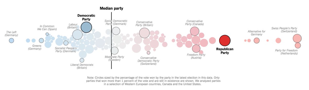 An analysis in 2019 looked at documents that lay out a group’s goals & policy ideas. They found ”The GOP leans much farther right than most traditional conservative parties in Western Europe & Canada, according to an analysis of their election manifestos.”  https://www.nytimes.com/interactive/2019/06/26/opinion/sunday/republican-platform-far-right.html