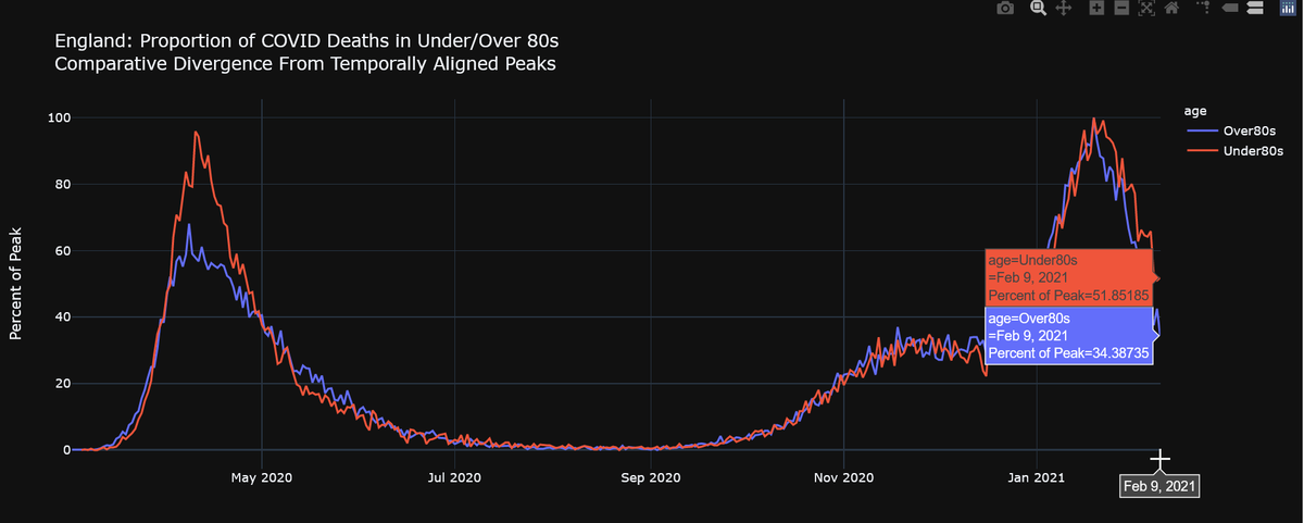 To illustrate those charts are illustrating the same data, today's "divergence" is -17.47Under80s are timeshifted forward 3 days to align, and latest data shows they've remained static, whilst Over80s tend to suggests cumulative decline over next 3 days and increased divergence