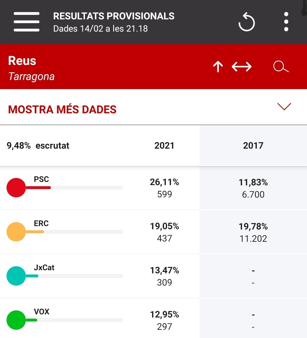 🗳 ELECCIONS 14F A REUS
Així va l'escrutini a la ciutat de #Reus. El <a href="/pscreus/">PSC Reus</a> aniria per davant de <a href="/ERCReus/">ERC Reus</a> seguit de <a href="/JuntsxCAT_Reus/">Junts per Reus</a>. #Eleccions14F #14FReus