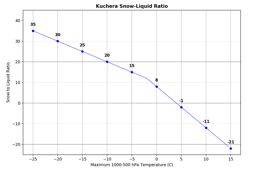 The Kuchera ratio method attempts to account for melting or mixing when the temp is near freezing, but only accounts for column-max T and doesn't consider the DGZ at all. Here's the equation and graph, courtesy of  @burgwx.12/