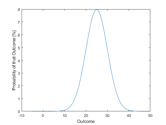 (2/18) Typically these distribtuions are "normal" or "Gaussian" if you're so inclined. These types of distributions exist everywhere: Heights, IQ, road kill, etc... Typically you'll see something like this (using arbitrary states to show curve trends):