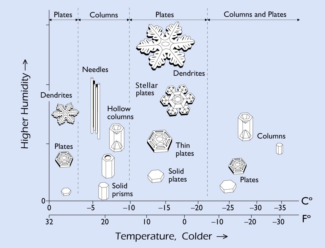 At warmer or colder temps, the flakes grow as plates, columns, or needles, which don't clump together as well and contain less air, lowering the ratio. To make this even more complicated, there's also a dependence on atmospheric humidity. 5/
