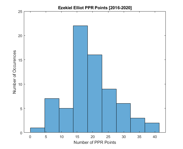 (4/18) This same concept can be directly applied to a player's fantasy points. Football player's fantasy production tends to result in a "gaussian" distribution of points. This can be broken by very low value players who produce rarely but an example is shown below for Zeke: