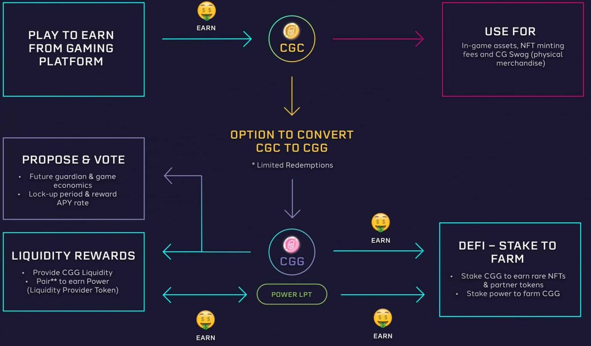  @Chain_Guardians will soon be launching their ERC20 governance token  $CGG which will underpin the entire ecosystem and can be used for:  Staking & earning rewards  Submitting proposals & voting on design changes  Revenue sharing through token buy backs  #Bullish