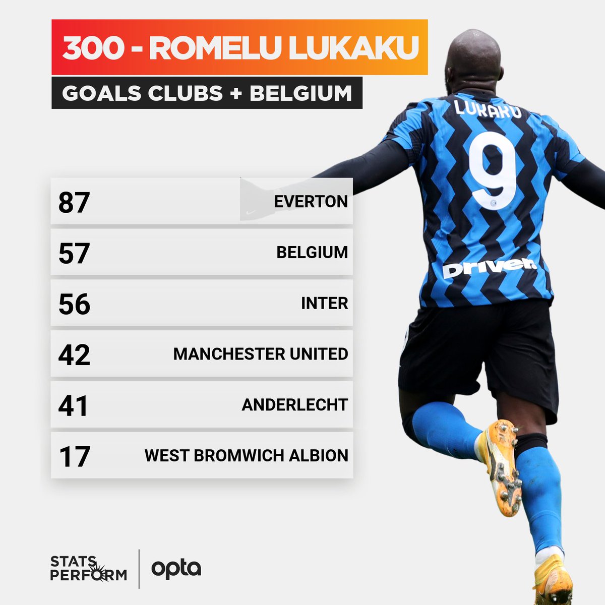 Optapaolo On Twitter 300 Romelu Lukaku Has Scored His Goal Number 300 With Clubs And First National Team Devasting Interlazio