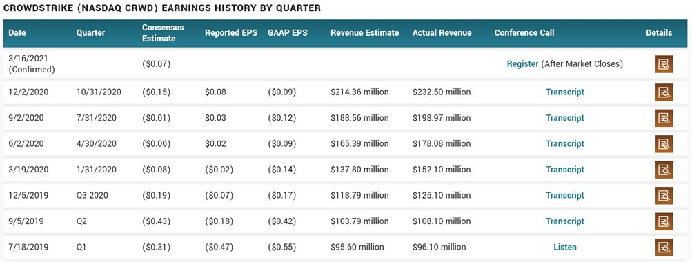 E.g.  $CRWD went public on Jun 2019, at $5.7B Mcap, $119M in revenue, 23X LTM revenueSince then EVERY QUARTER they have beaten and raised guidanceNow they are at $1B TTM revenue, $52B Mcap, 52X LTM revenue