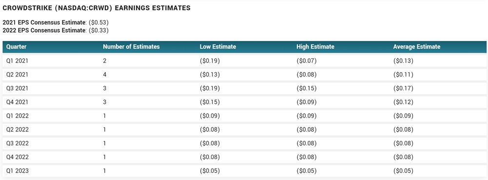 E.g.  $CRWD went public on Jun 2019, at $5.7B Mcap, $119M in revenue, 23X LTM revenueSince then EVERY QUARTER they have beaten and raised guidanceNow they are at $1B TTM revenue, $52B Mcap, 52X LTM revenue