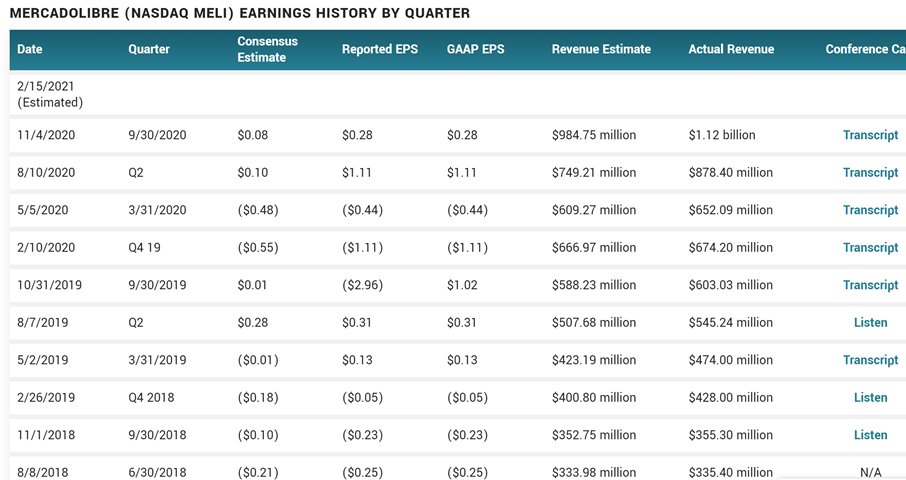 E.g. 2:  $MELI went public Aug 2007, Mcap $1.6B, $85M, 188X LTMSince then 82% of Q, they have beaten guidanceNow they are at $4B NTM revenue, $96B Mcap, 24X NTM