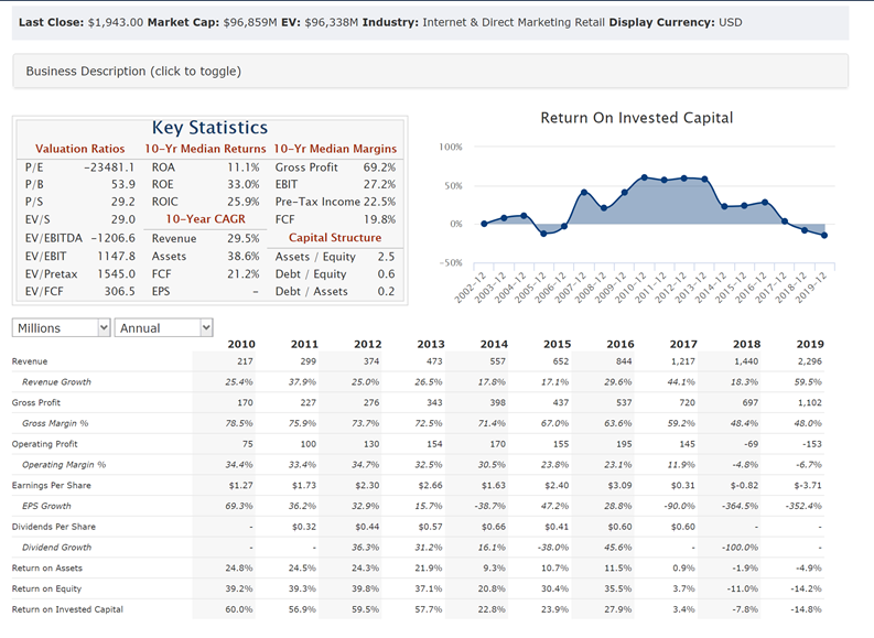 E.g. 2:  $MELI went public Aug 2007, Mcap $1.6B, $85M, 188X LTMSince then 82% of Q, they have beaten guidanceNow they are at $4B NTM revenue, $96B Mcap, 24X NTM