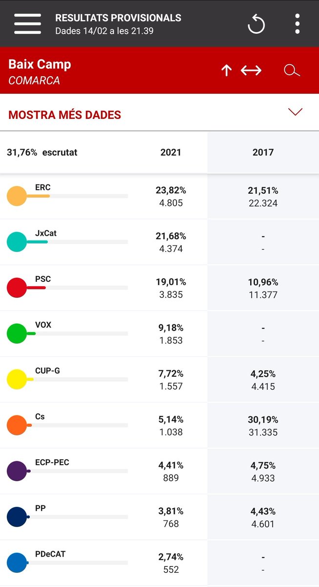🗳 ELECCIONS 14F AL BAIX CAMP
<a href="/ERCBaixCamp/">ERC Baix Camp</a> seria el partit més votat a la comarca del #BaixCamp. #Eleccions14F #14F