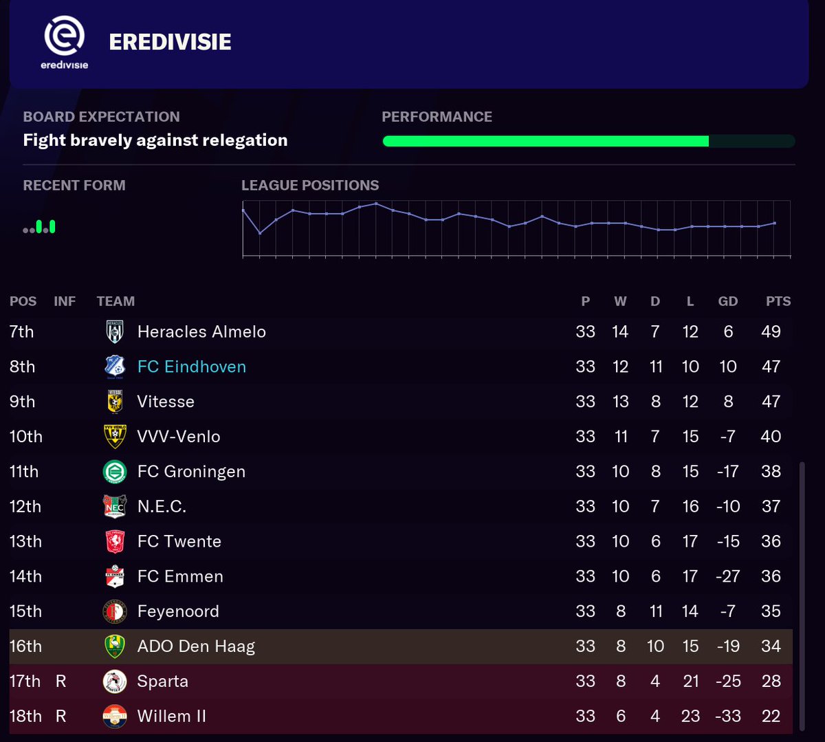 About to finish the season. I've got nothing to play for, but Feyenoord can get relegated and Harrogate, Spurs and Arsenal are all battling for Champions League