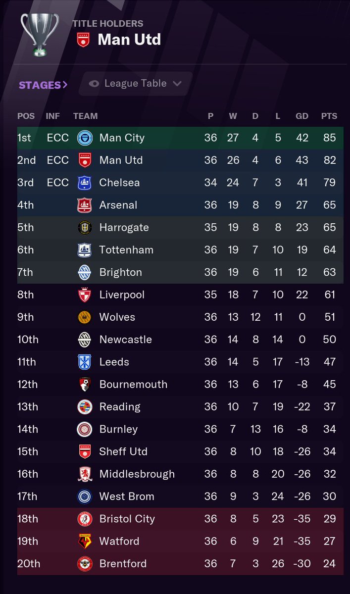 About to finish the season. I've got nothing to play for, but Feyenoord can get relegated and Harrogate, Spurs and Arsenal are all battling for Champions League